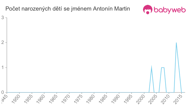 Počet dětí narozených se jménem Antonín Martin