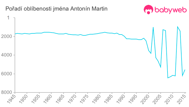 Pořadí oblíbenosti jména Antonín Martin