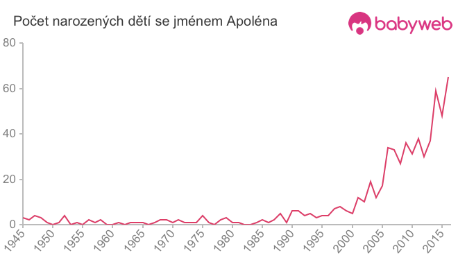 Počet dětí narozených se jménem Apoléna