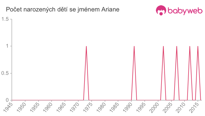 Počet dětí narozených se jménem Ariane