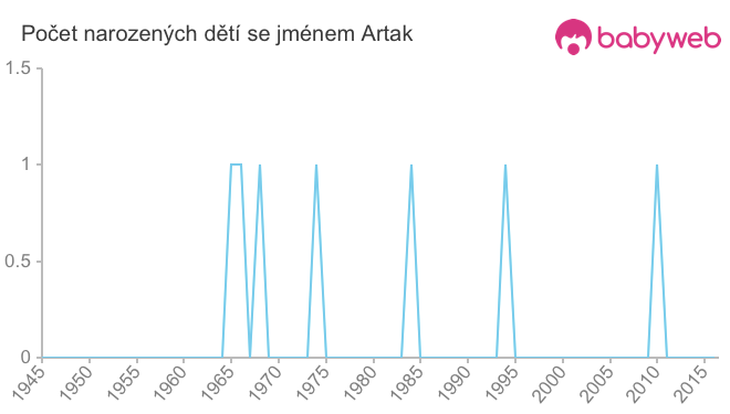 Počet dětí narozených se jménem Artak