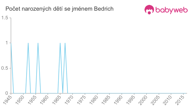 Počet dětí narozených se jménem Bedrich
