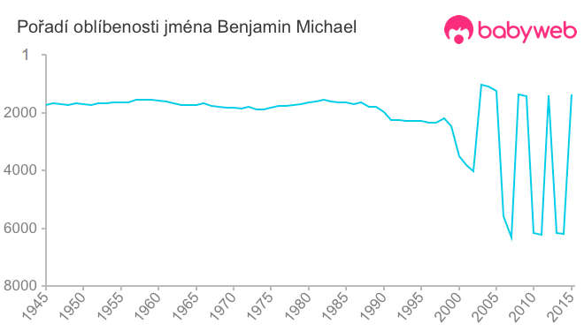 Pořadí oblíbenosti jména Benjamin Michael