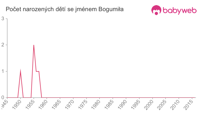 Počet dětí narozených se jménem Bogumiła