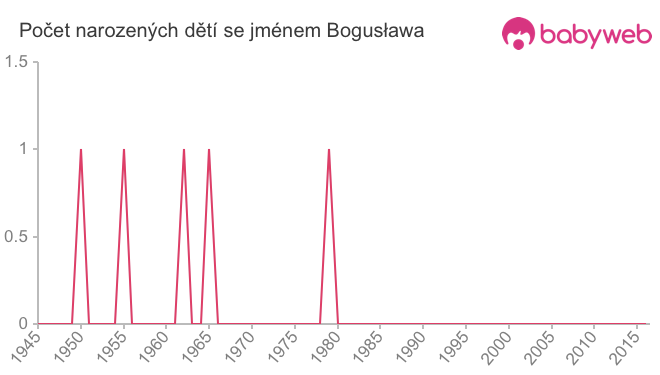 Počet dětí narozených se jménem Bogusława