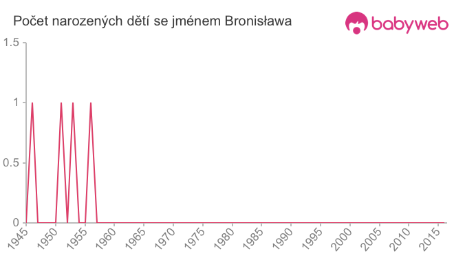 Počet dětí narozených se jménem Bronisława