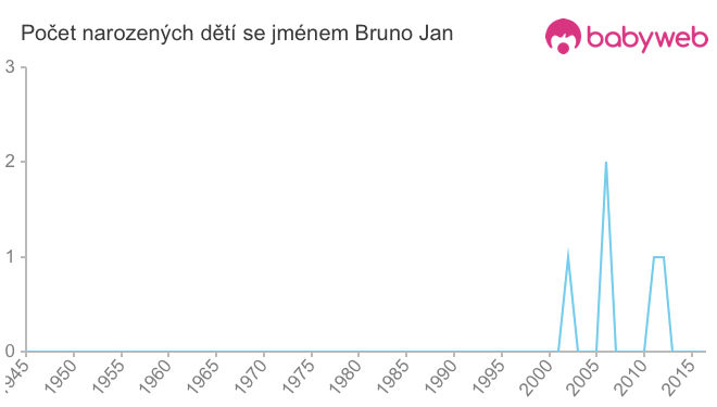 Počet dětí narozených se jménem Bruno Jan
