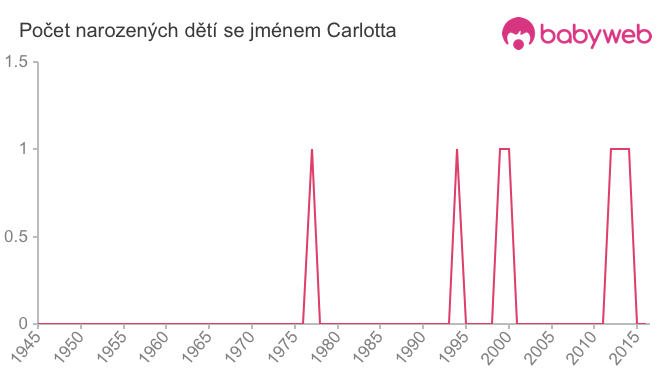 Počet dětí narozených se jménem Carlotta