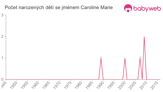 Počet dětí narozených se jménem Caroline Marie