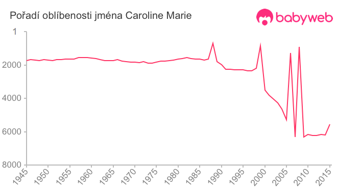Pořadí oblíbenosti jména Caroline Marie