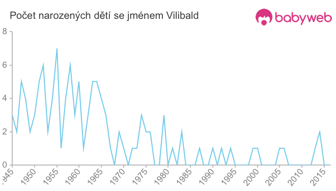 Počet dětí narozených se jménem Vilibald