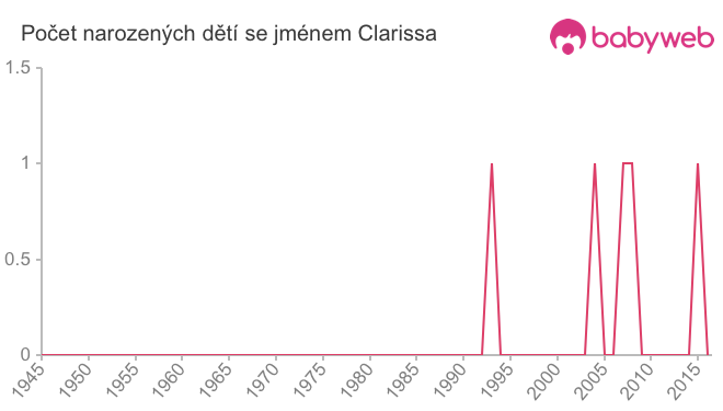 Počet dětí narozených se jménem Clarissa