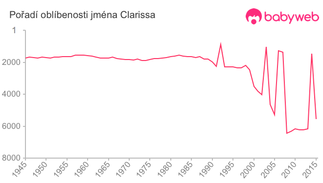 Pořadí oblíbenosti jména Clarissa
