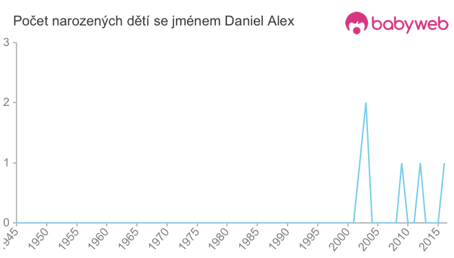 Počet dětí narozených se jménem Daniel Alex