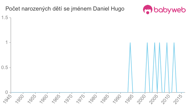 Počet dětí narozených se jménem Daniel Hugo
