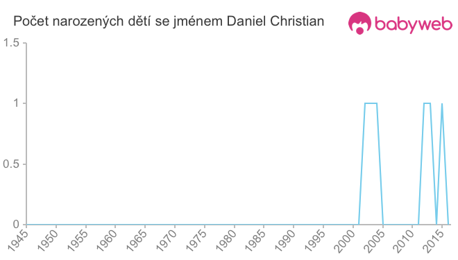 Počet dětí narozených se jménem Daniel Christian