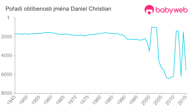 Pořadí oblíbenosti jména Daniel Christian
