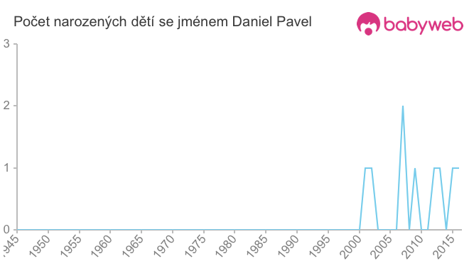 Počet dětí narozených se jménem Daniel Pavel