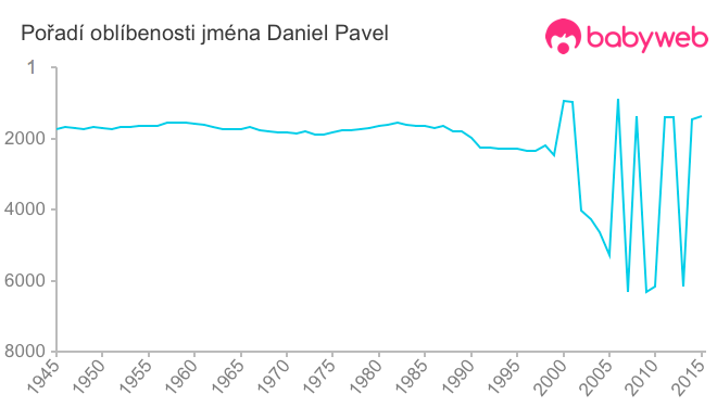 Pořadí oblíbenosti jména Daniel Pavel