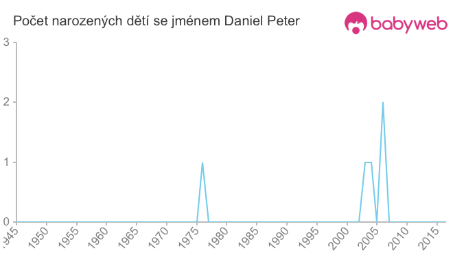 Počet dětí narozených se jménem Daniel Peter