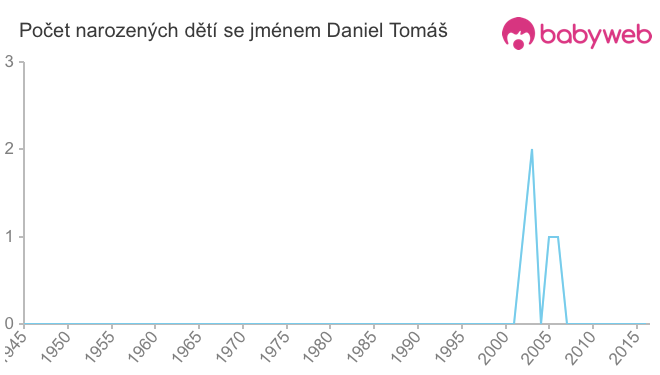 Počet dětí narozených se jménem Daniel Tomáš