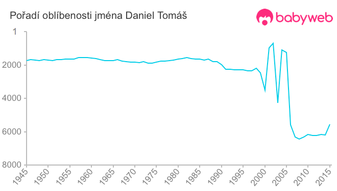 Pořadí oblíbenosti jména Daniel Tomáš