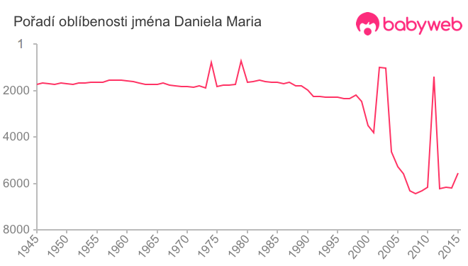 Pořadí oblíbenosti jména Daniela Maria