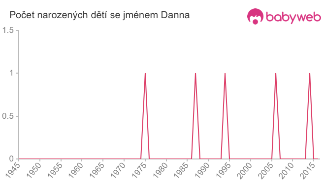 Počet dětí narozených se jménem Danna