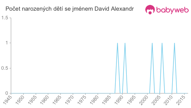 Počet dětí narozených se jménem David Alexandr