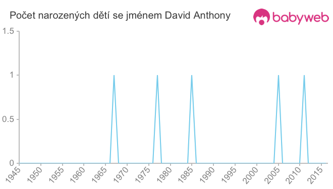 Počet dětí narozených se jménem David Anthony
