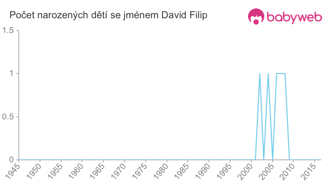 Počet dětí narozených se jménem David Filip