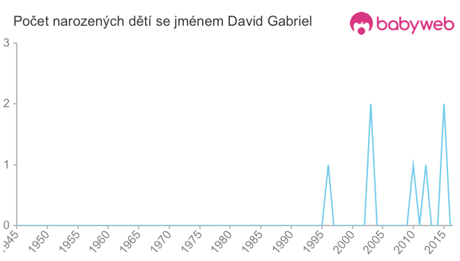 Počet dětí narozených se jménem David Gabriel