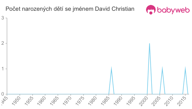Počet dětí narozených se jménem David Christian