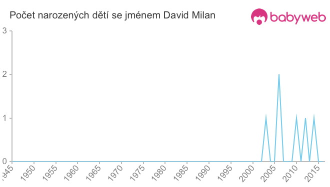 Počet dětí narozených se jménem David Milan