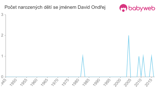Počet dětí narozených se jménem David Ondřej