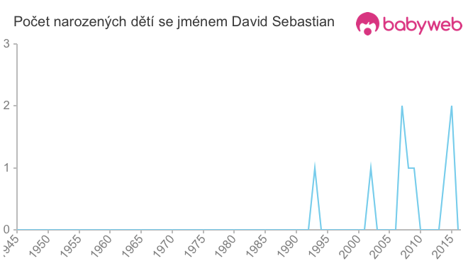 Počet dětí narozených se jménem David Sebastian