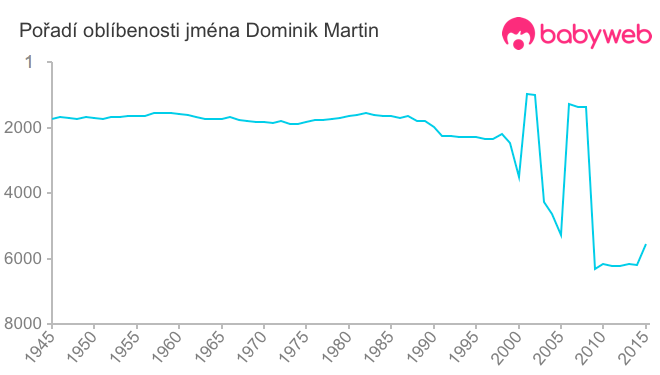 Pořadí oblíbenosti jména Dominik Martin