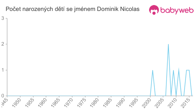 Počet dětí narozených se jménem Dominik Nicolas