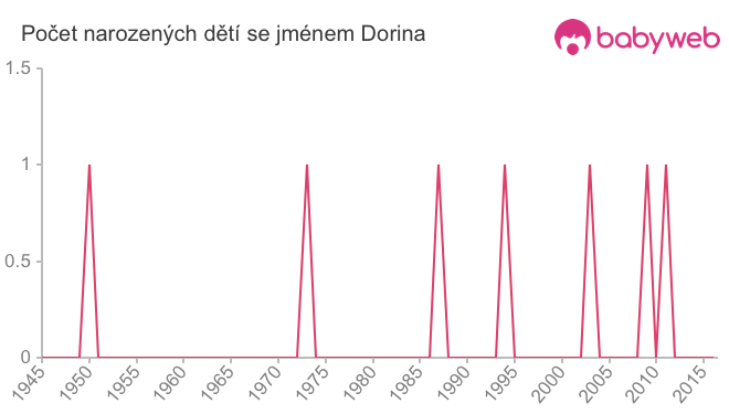 Počet dětí narozených se jménem Dorina