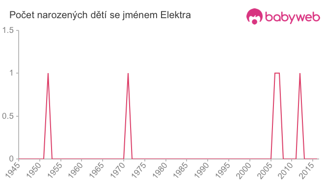 Počet dětí narozených se jménem Elektra