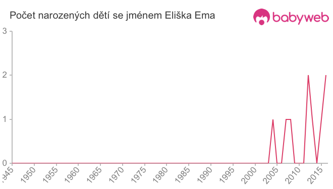 Počet dětí narozených se jménem Eliška Ema