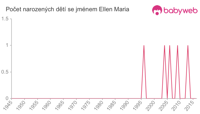 Počet dětí narozených se jménem Ellen Maria