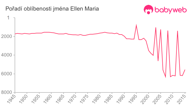 Pořadí oblíbenosti jména Ellen Maria