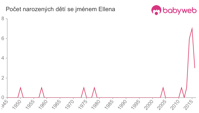 Počet dětí narozených se jménem Ellena