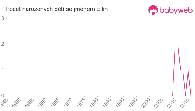 Počet dětí narozených se jménem Ellin