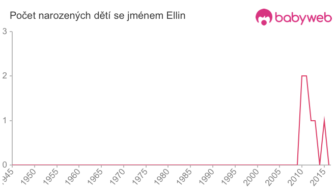 Počet dětí narozených se jménem Ellin Počet dětí narozených se jménem Ellin