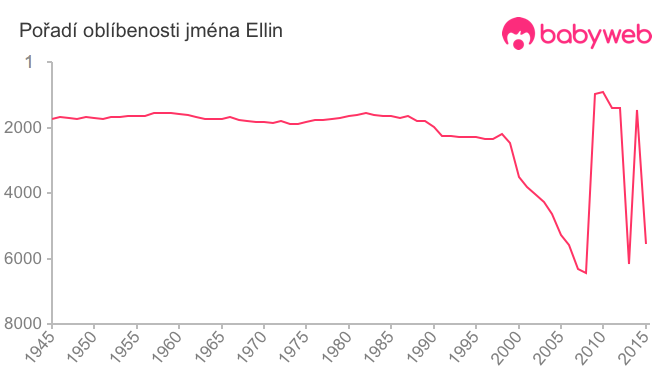 Pořadí oblíbenosti jména Ellin