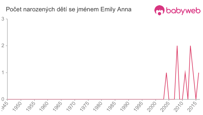 Počet dětí narozených se jménem Emily Anna