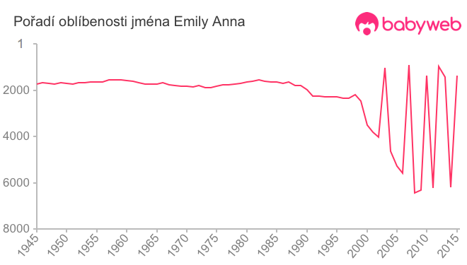 Pořadí oblíbenosti jména Emily Anna
