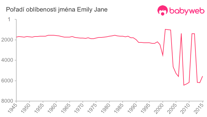 Pořadí oblíbenosti jména Emily Jane